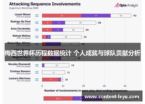 梅西世界杯历程数据统计 个人成就与球队贡献分析